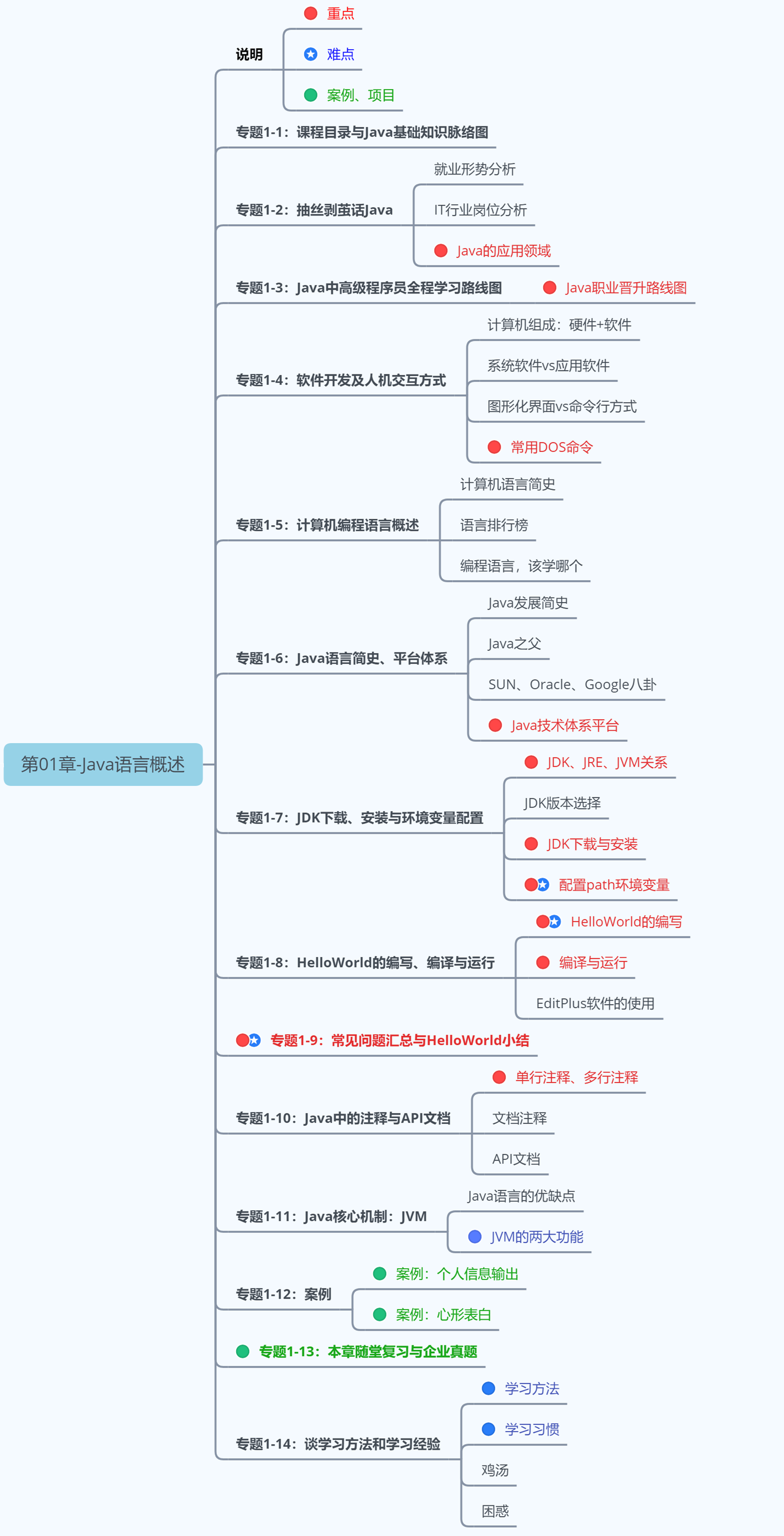 第1阶段：Java基本语法-第01章