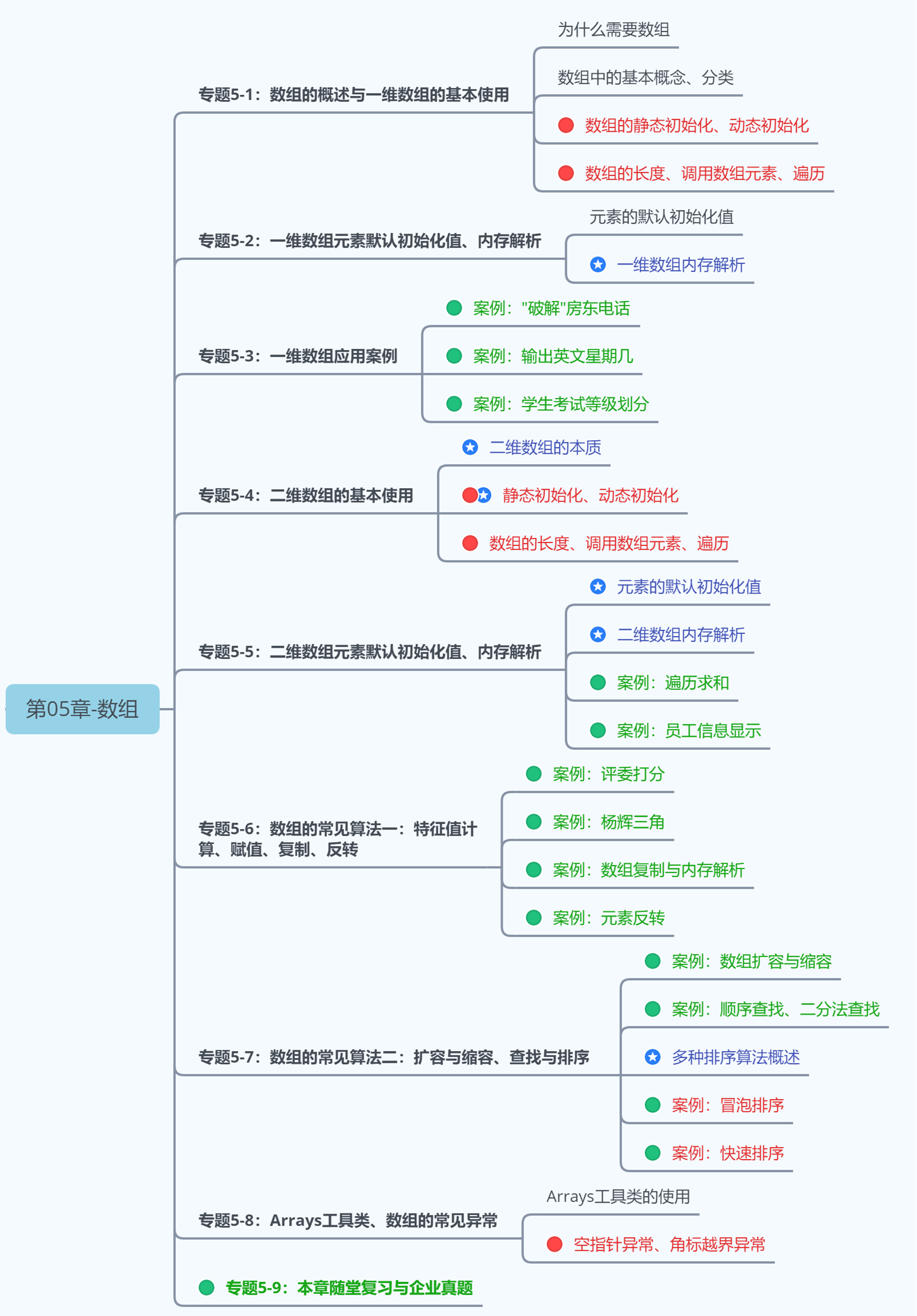 第1阶段：Java基本语法-第05章