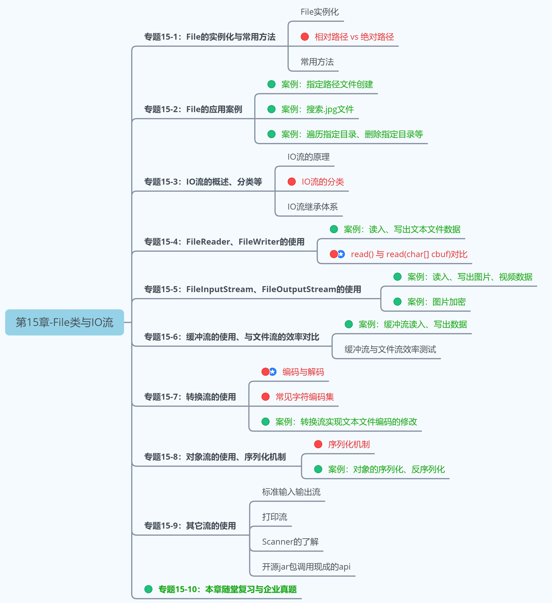 第3阶段：Java高级应用-第15章